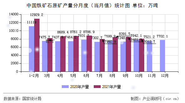 中國鐵礦石原礦產(chǎn)量分月度（當(dāng)月值）統(tǒng)計(jì)圖