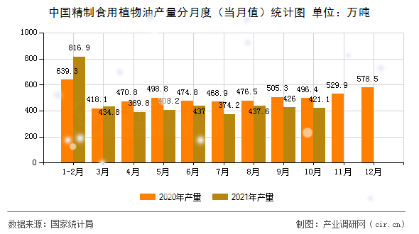 中國精制食用植物油產(chǎn)量分月度（當(dāng)月值）統(tǒng)計圖