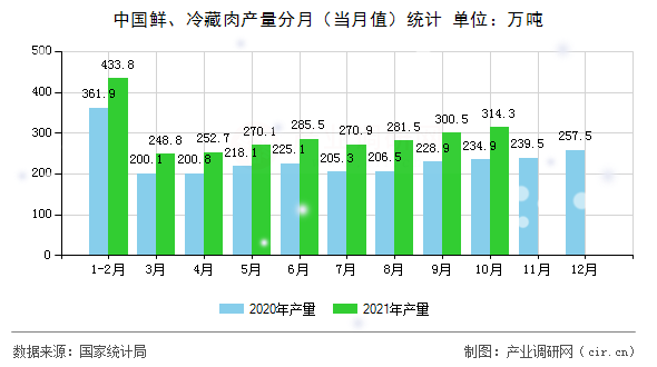 中國鮮、冷藏肉產量分月（當月值）統計