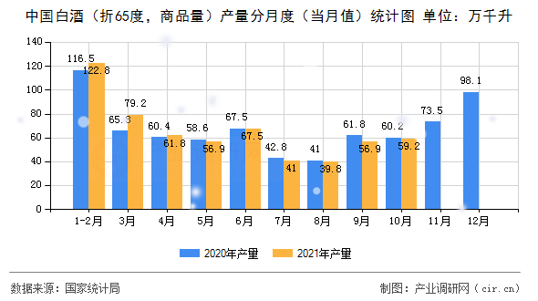 中國白酒（折65度，商品量）產量分月度（當月值）統計圖