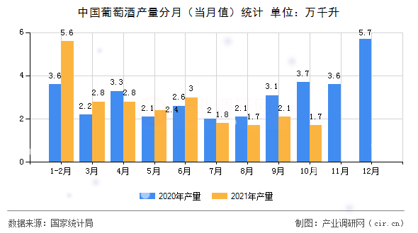 中國葡萄酒產量分月（當月值）統計