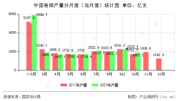 中國卷煙產量分月度（當月值）統計圖