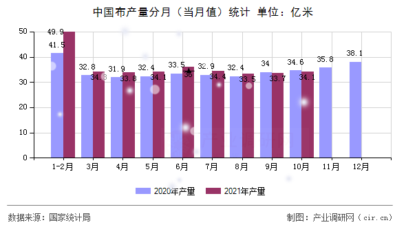 中國布產(chǎn)量分月（當月值）統(tǒng)計