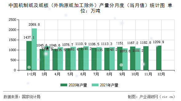中國(guó)機(jī)制紙及紙板（外購(gòu)原紙加工除外）產(chǎn)量分月度（當(dāng)月值）統(tǒng)計(jì)圖