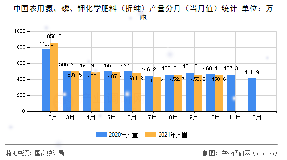中國農用氮、磷、鉀化學肥料（折純）產量分月（當月值）統計