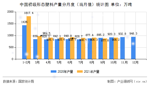 中國初級形態塑料產量分月度（當月值）統計圖