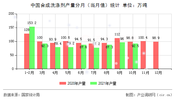 中國合成洗滌劑產量分月（當月值）統計