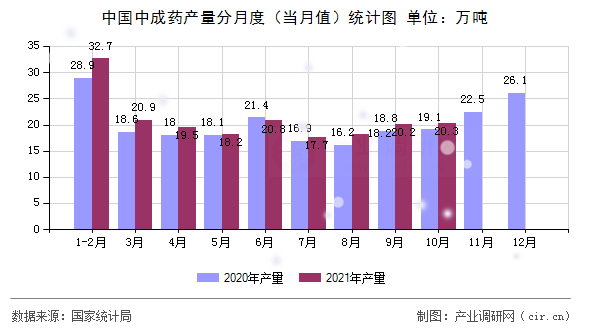 中國中成藥產量分月度（當月值）統計圖