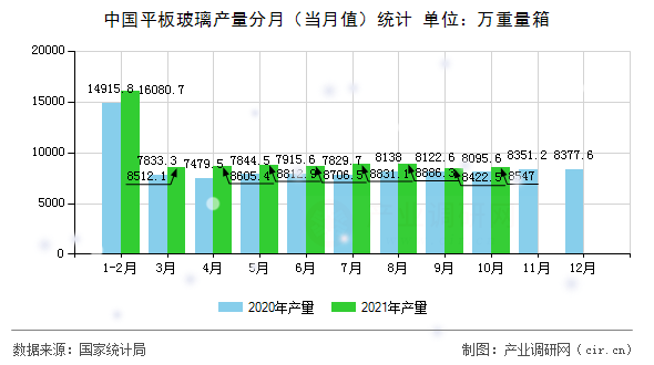 中國平板玻璃產量分月（當月值）統計