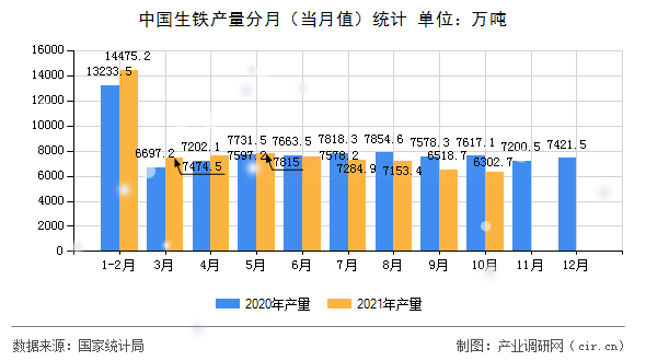 中國生鐵產量分月（當月值）統計
