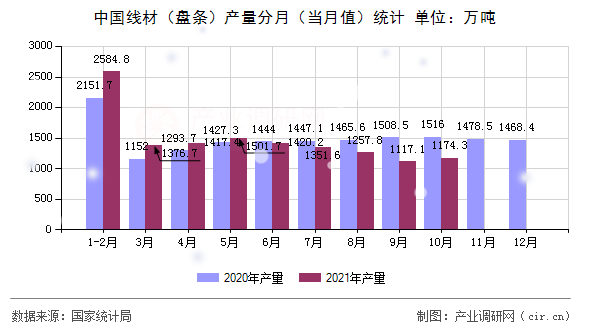 中國線材（盤條）產量分月（當月值）統計