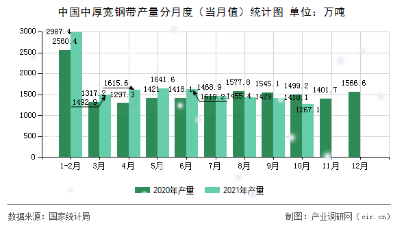 中國中厚寬鋼帶產量分月度（當月值）統計圖