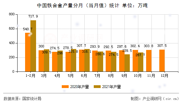 中國(guó)鐵合金產(chǎn)量分月（當(dāng)月值）統(tǒng)計(jì)