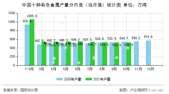 中國十種有色金屬產(chǎn)量分月度（當月值）統(tǒng)計圖