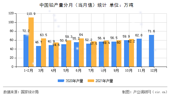 中國鉛產(chǎn)量分月（當月值）統(tǒng)計