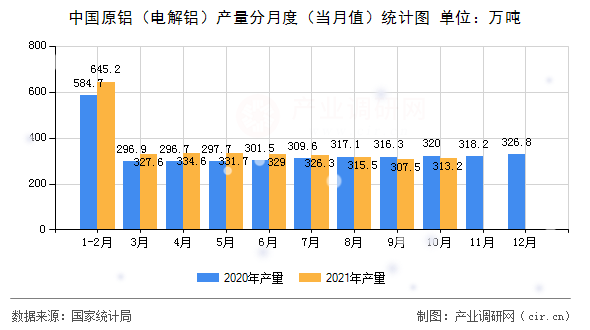 中國原鋁（電解鋁）產量分月度（當月值）統計圖