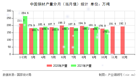 中國銅材產量分月（當月值）統計