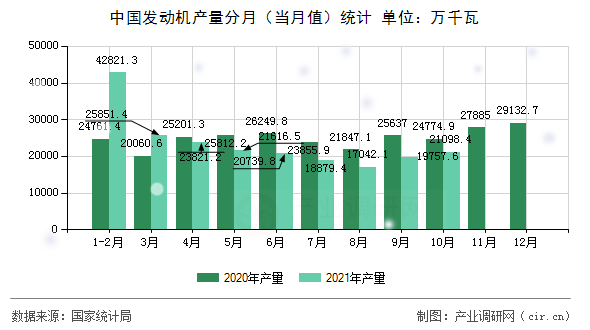 中國發動機產量分月（當月值）統計