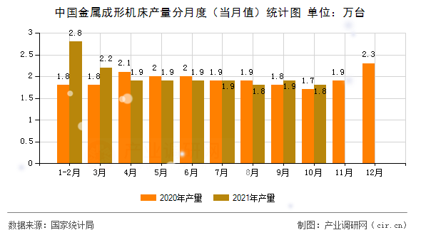 中國金屬成形機床產量分月度（當月值）統計圖