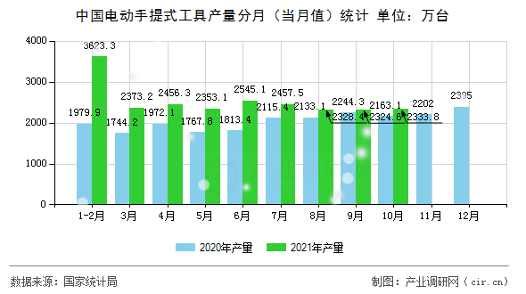 中國電動手提式工具產量分月（當月值）統計