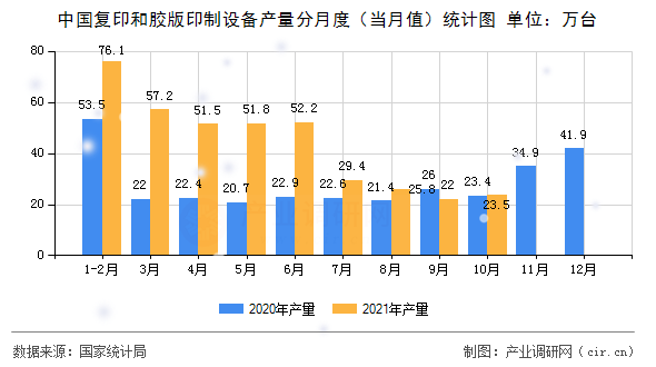 中國復印和膠版印制設備產量分月度（當月值）統計圖