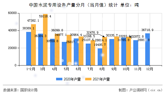 中國水泥專用設備產量分月（當月值）統計