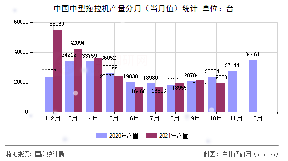 中國中型拖拉機產量分月（當月值）統計