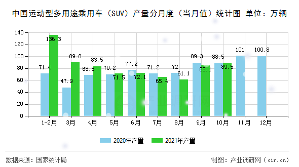 中國運動型多用途乘用車（SUV）產量分月度（當月值）統計圖