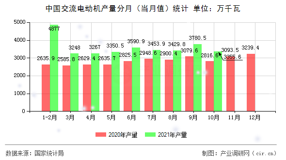 中國交流電動機產量分月（當月值）統計