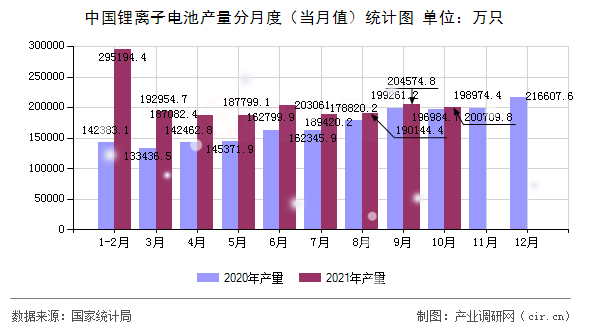 中國鋰離子電池產量分月度（當月值）統計圖