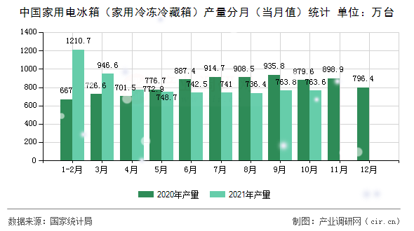 中國家用電冰箱（家用冷凍冷藏箱）產量分月（當月值）統計