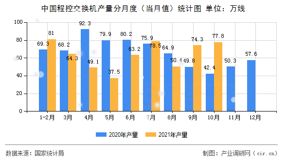 中國程控交換機產量分月度（當月值）統計圖