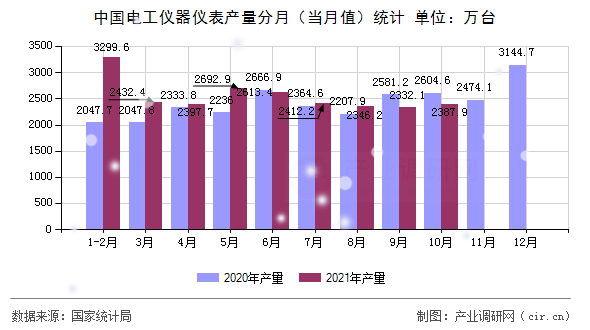 中國電工儀器儀表產量分月（當月值）統計