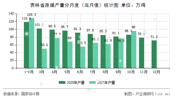 吉林省原煤產量分月度（當月值）統計圖