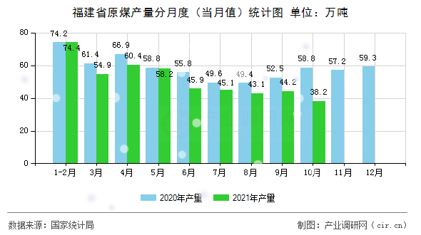 福建省原煤產量分月度（當月值）統計圖