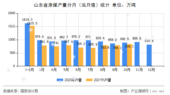 山東省原煤產量分月（當月值）統計