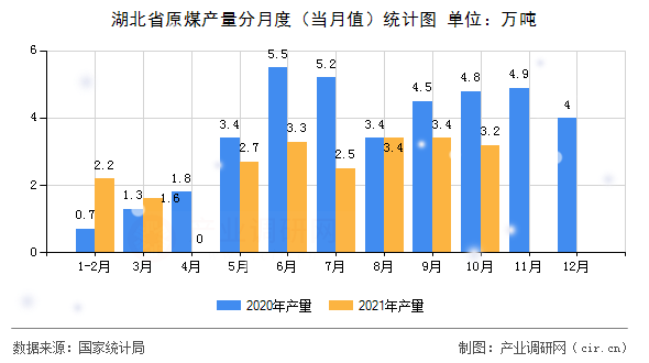 湖北省原煤產量分月度（當月值）統計圖