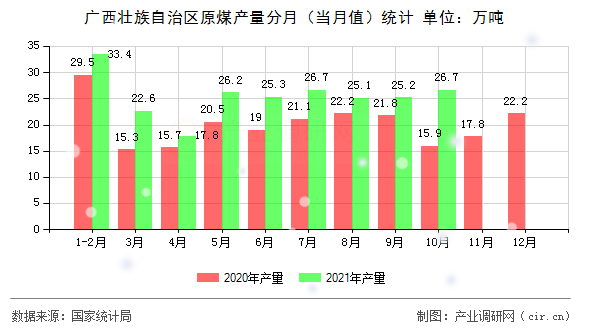 廣西壯族自治區原煤產量分月（當月值）統計