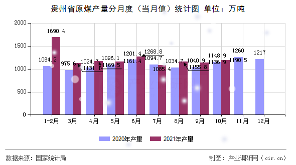 貴州省原煤產量分月度（當月值）統計圖