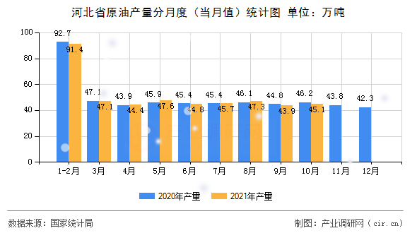 河北省原油產(chǎn)量分月度（當月值）統(tǒng)計圖