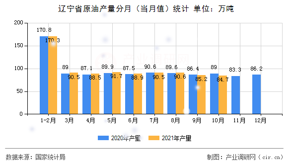 遼寧省原油產量分月（當月值）統計