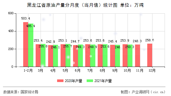 黑龍江省原油產量分月度（當月值）統計圖
