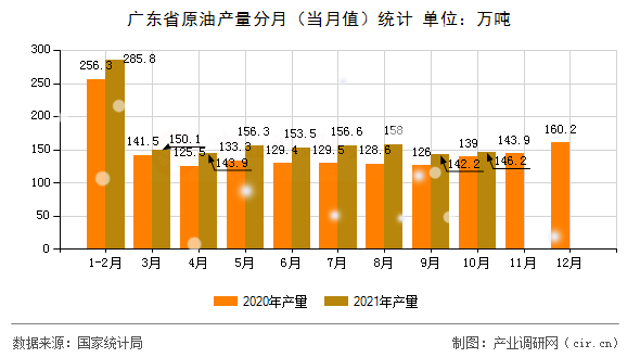 廣東省原油產量分月（當月值）統計