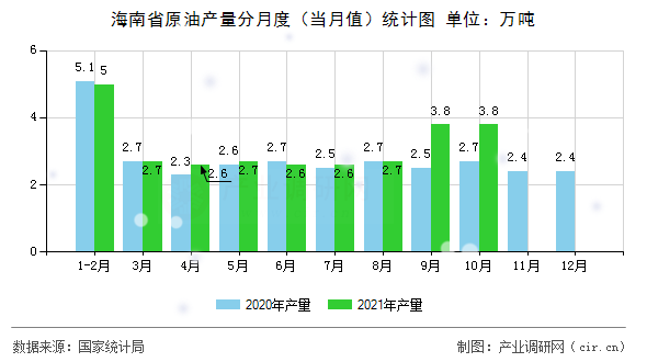 海南省原油產(chǎn)量分月度（當(dāng)月值）統(tǒng)計(jì)圖