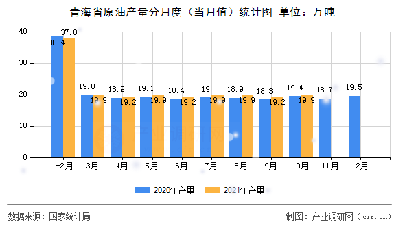 青海省原油產量分月度（當月值）統計圖