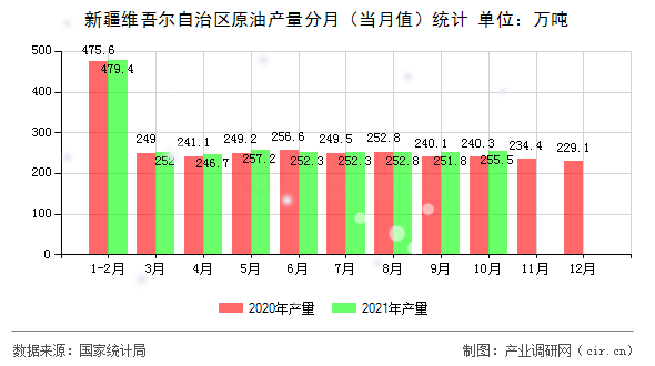 新疆維吾爾自治區原油產量分月（當月值）統計