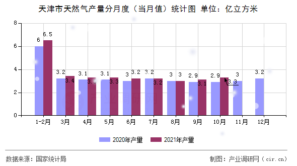 天津市天然氣產量分月度（當月值）統計圖