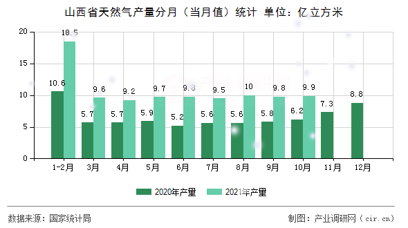 山西省天然氣產量分月（當月值）統計