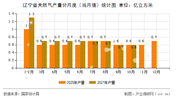 遼寧省天然氣產量分月度（當月值）統計圖