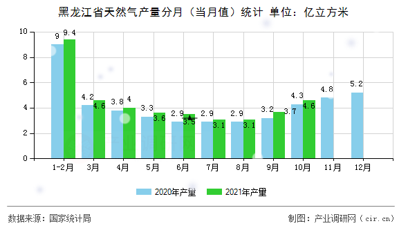 黑龍江省天然氣產量分月（當月值）統計